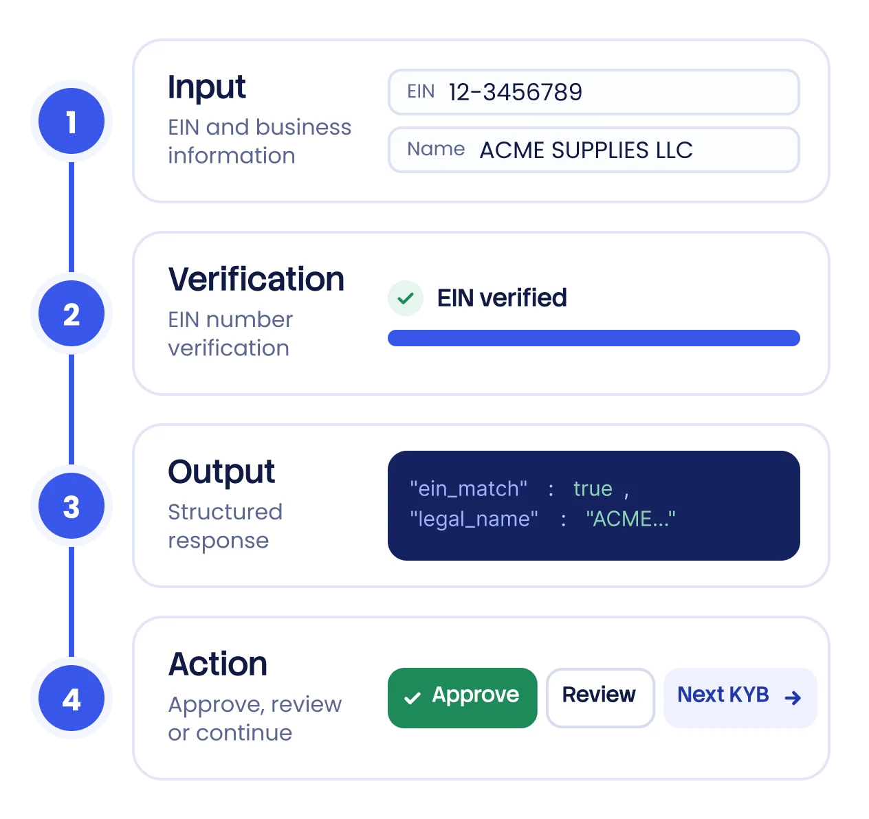 How EIN Number Verification API works