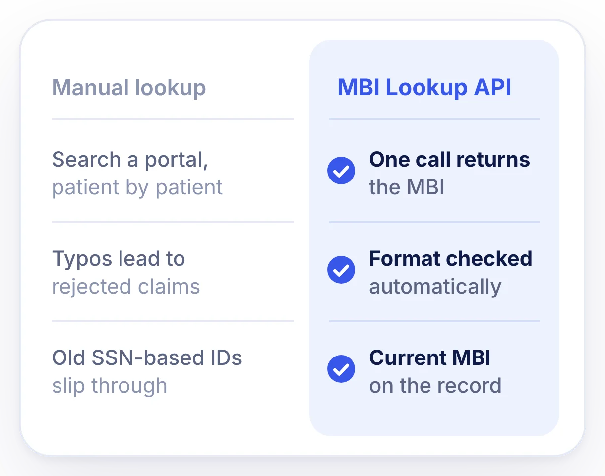 Benefits of Surepass Medicare MBI Lookup API