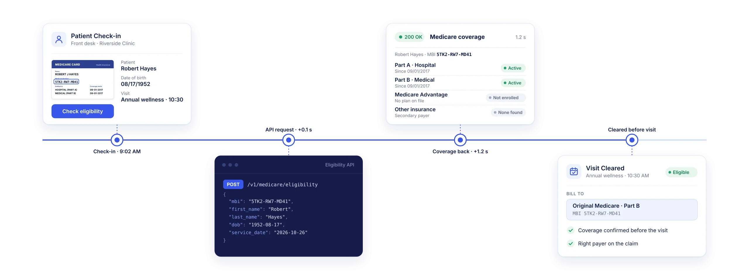 Real Time Data Update Medicare Real-Time Insurance Eligibility Verification API | Surepass