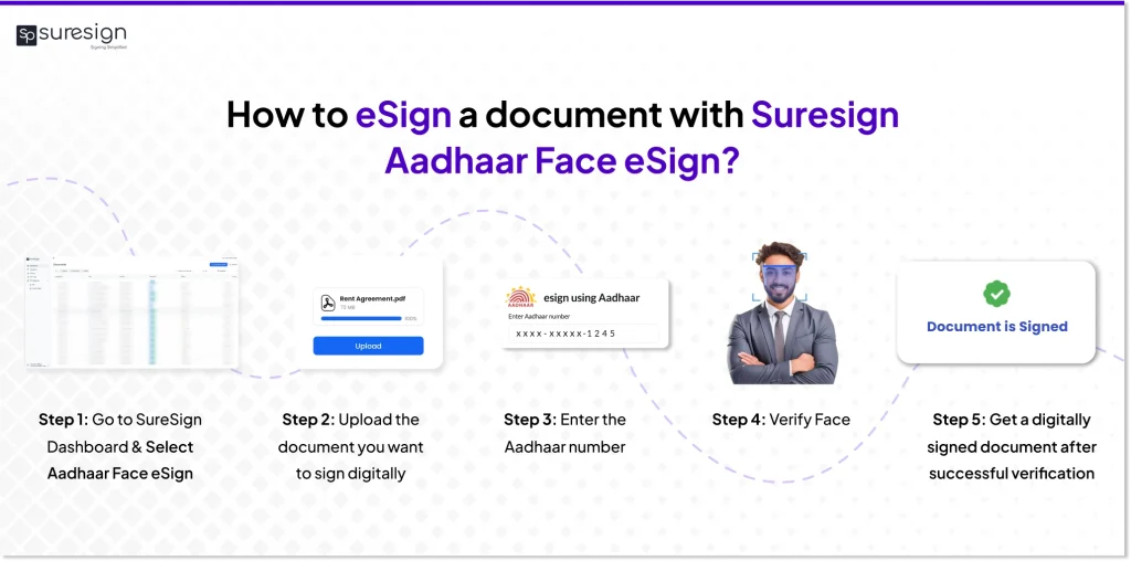 How to esign a document with Suresign Aadhaar Face eSign?