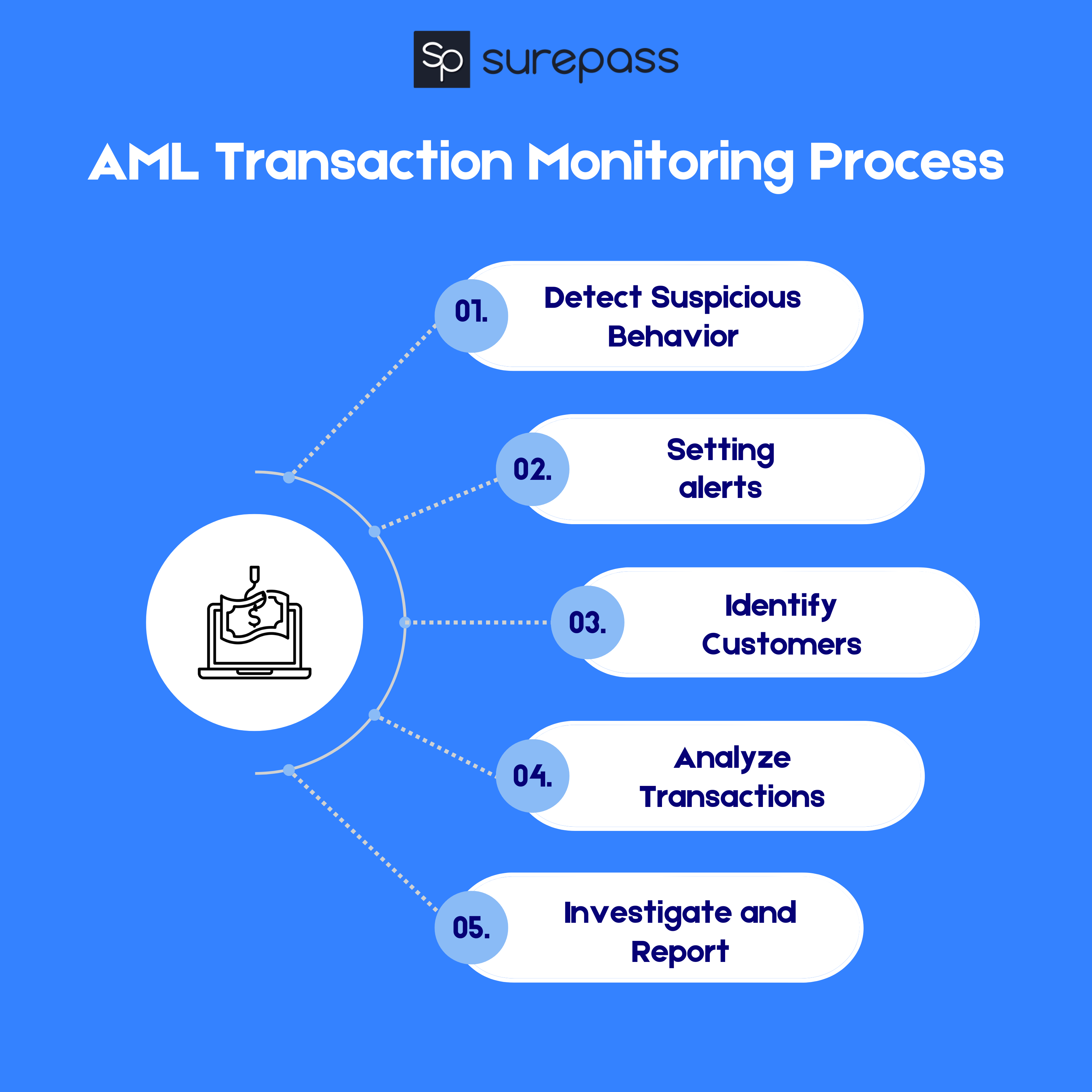 Transaction Monitoring process