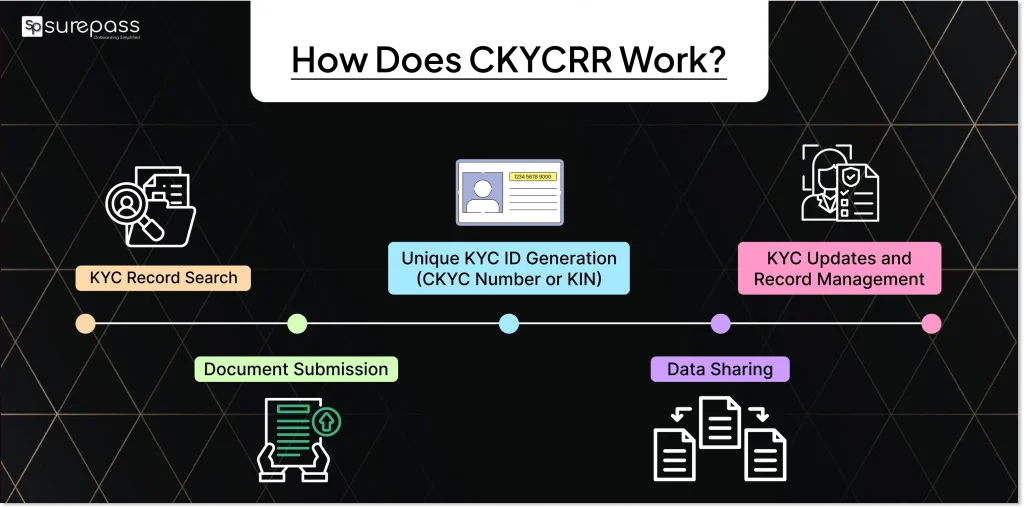 How does ckycrr work?