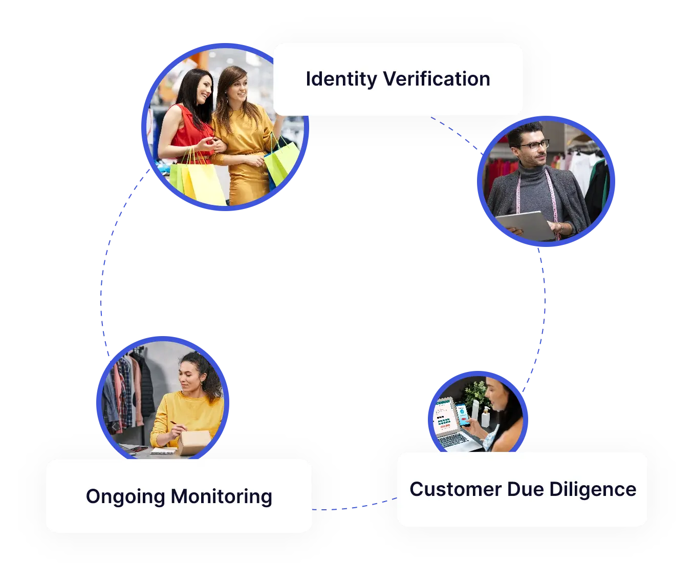 ID Verification E-Commerce