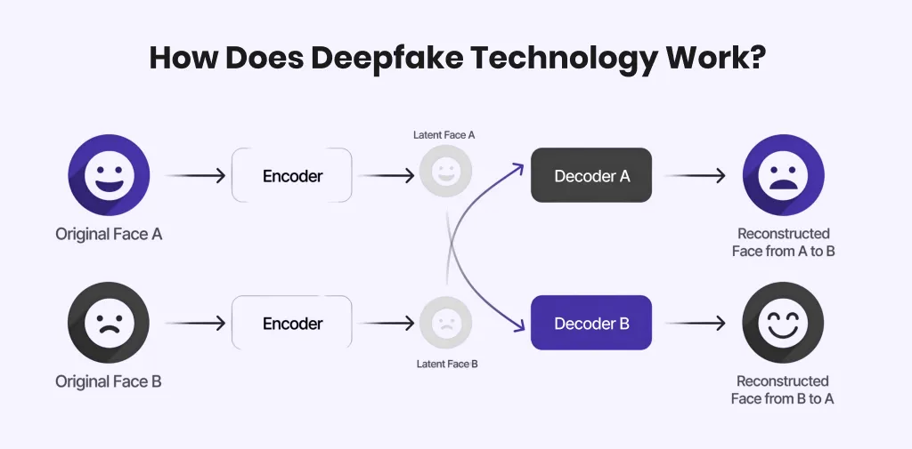 How Does Deepfake Technology work