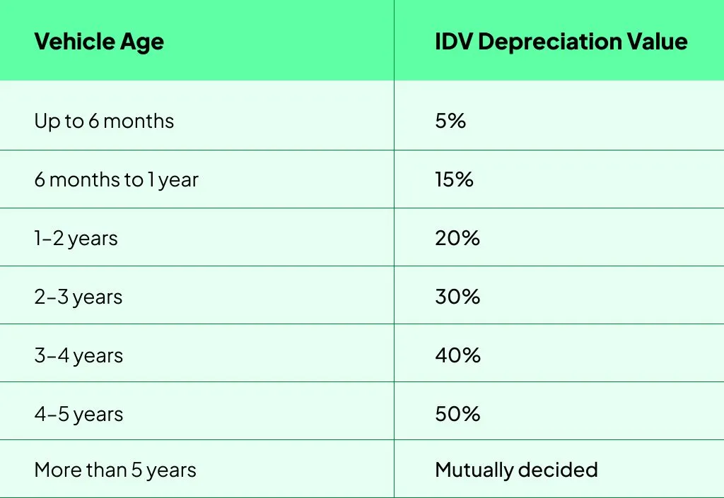 IDV Depreciation Chart