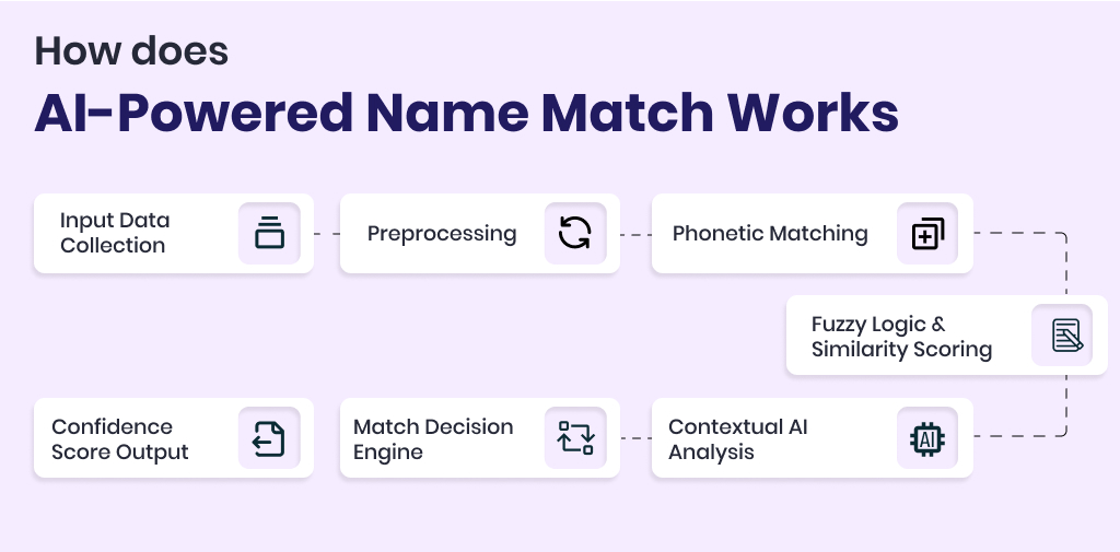 How does AI Powered name match work