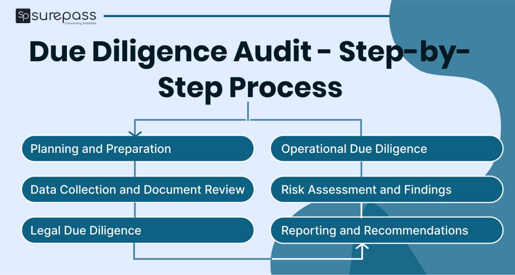 Due Diligence Audit - Step -by - Step process