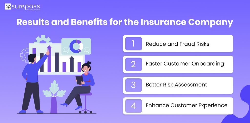Results and benefits for the Insurance Company