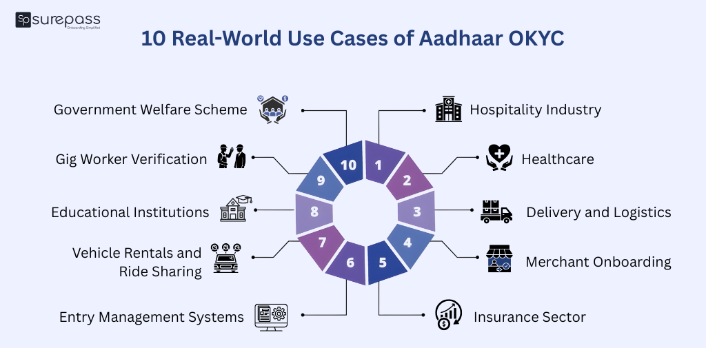 10 Real world use cases of Aadhaar OKYC