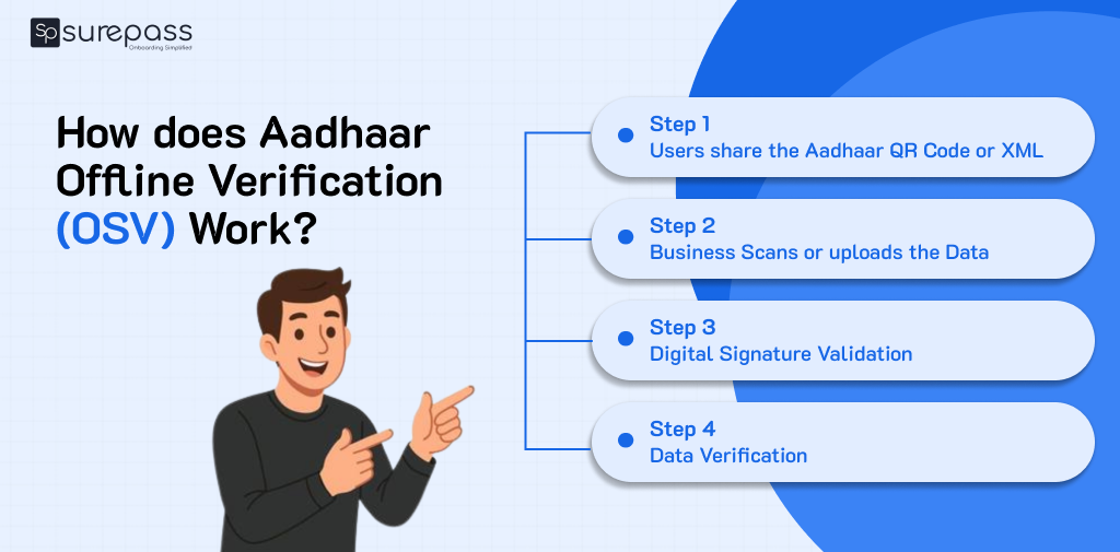 How does aadhaar offline verification (OSV) work