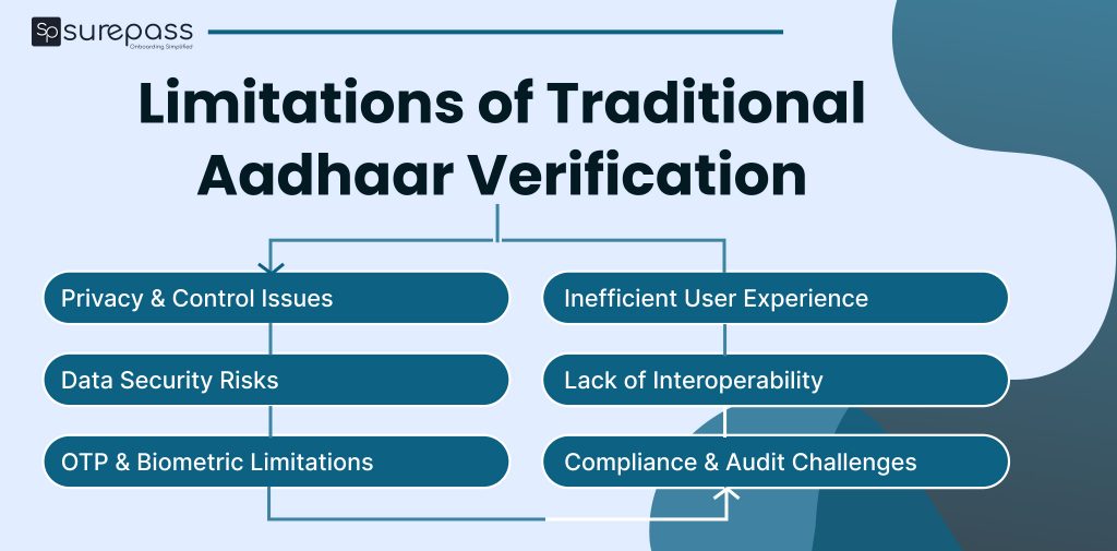 Limitation of traditional aadhaar verification
