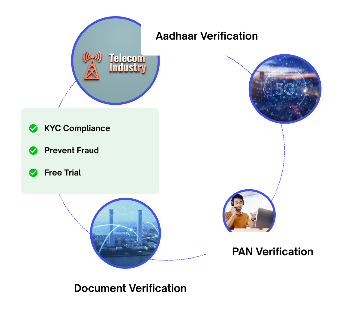 ID Verification API For Telecom Companies