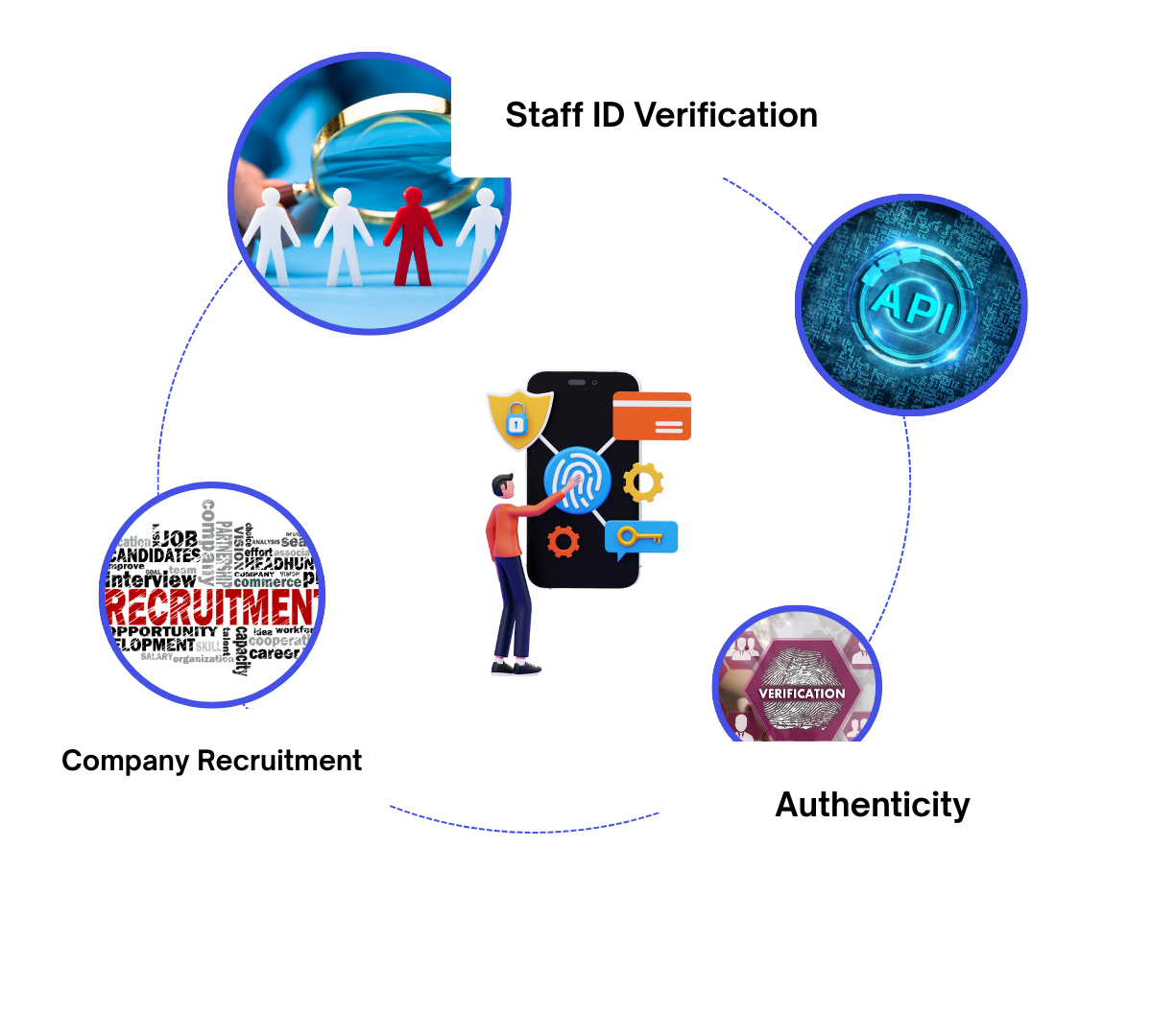 Id verification for staffing and recruitment