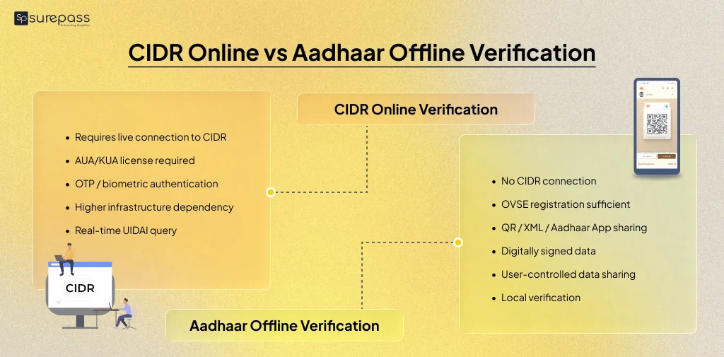 CIDR Online vs Aadhaar offline verification