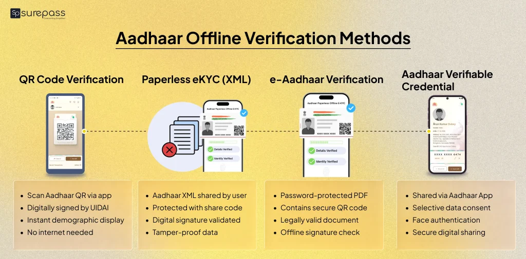 Aadhaar offline verification methods