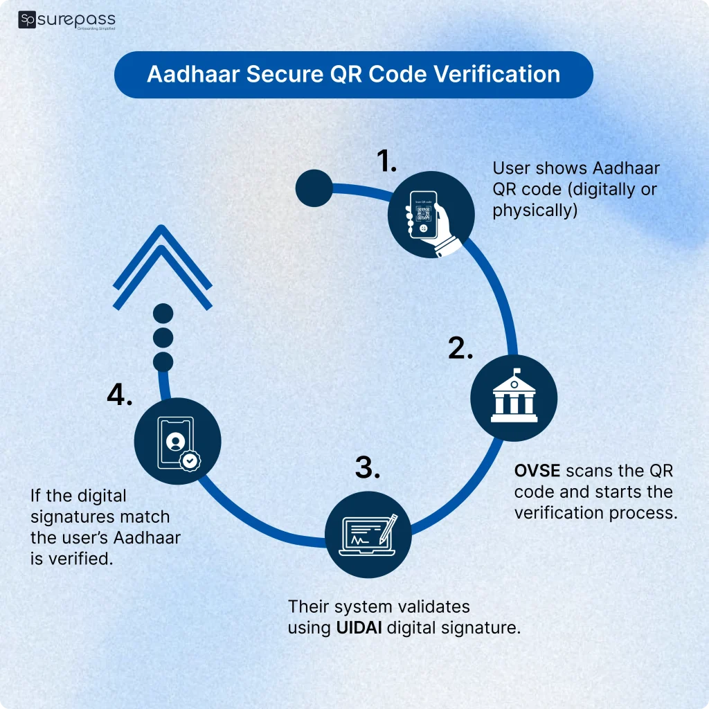 Aadhaar Secure QR Code Verification