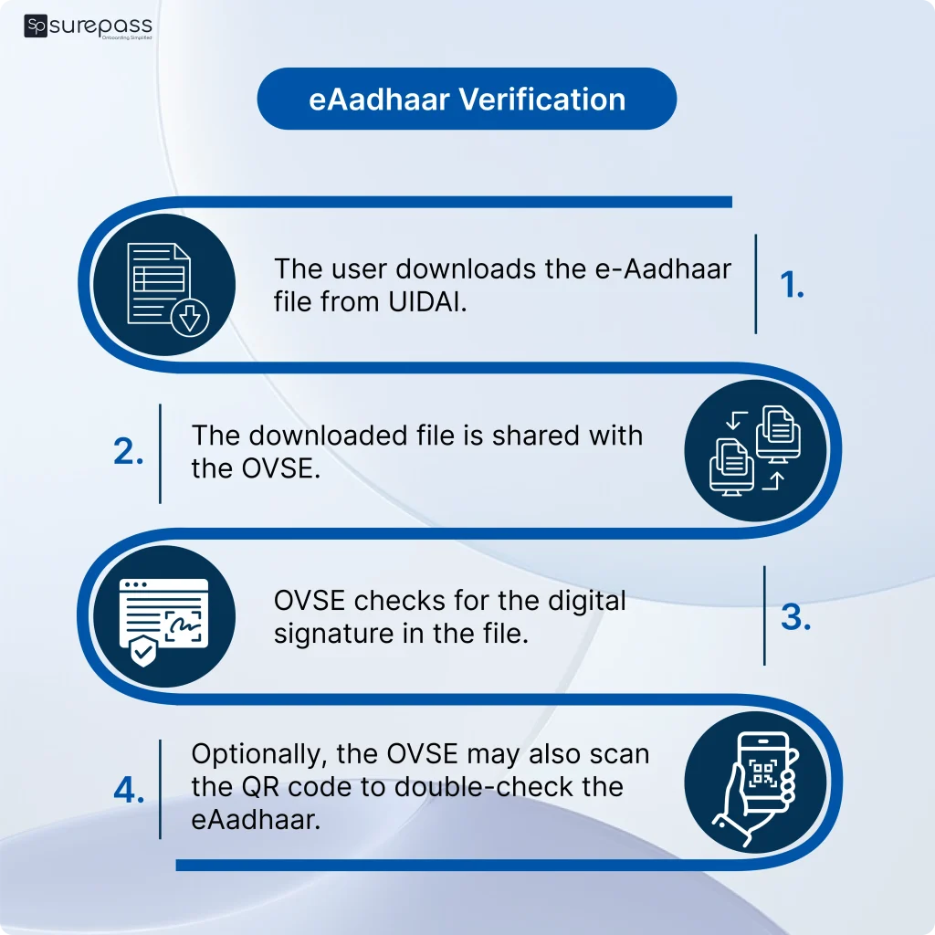e Aadhaar Verification
