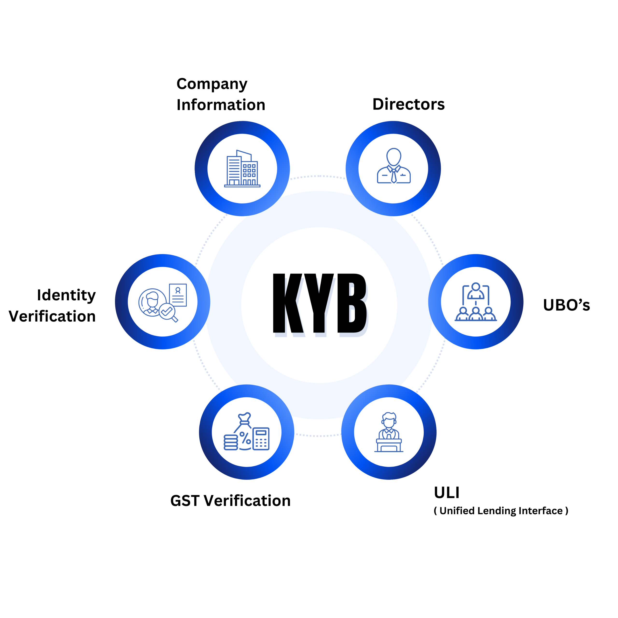 KYB Verification