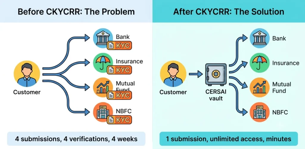 Before CKYCRR and After CKYCRR