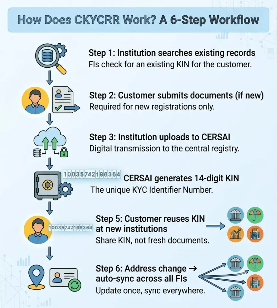 How does ckycrr work?
