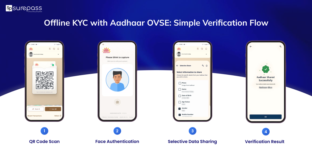 Offline kyc with aadhaar ovse