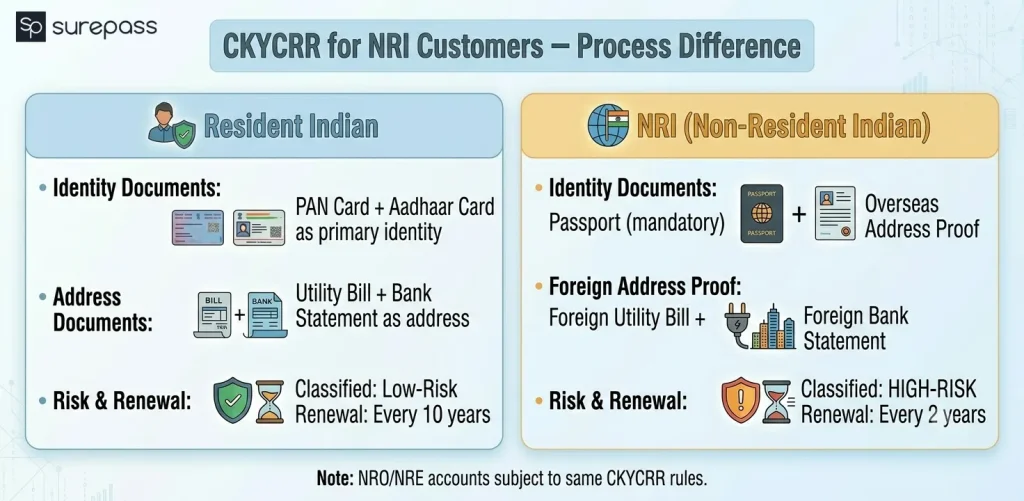 Ckycrr for nri customers