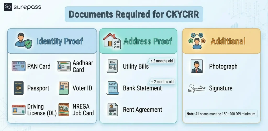 Documents required for ckycrr