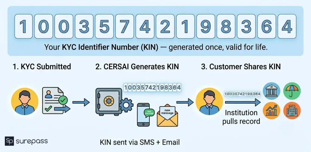 KIN number in CKYCRR