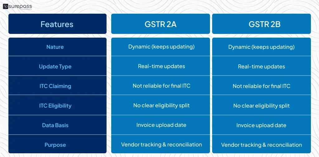 Difference between GSTR2A and GSTR2B