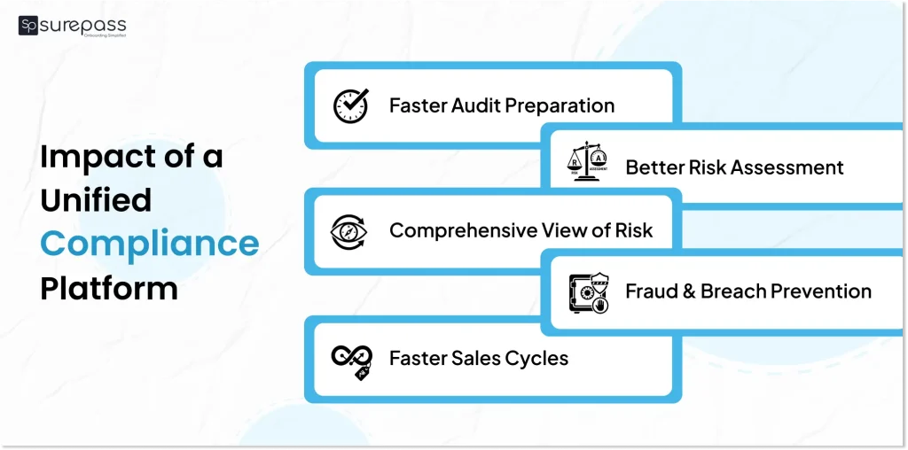 Impact of a unified compliance platform
