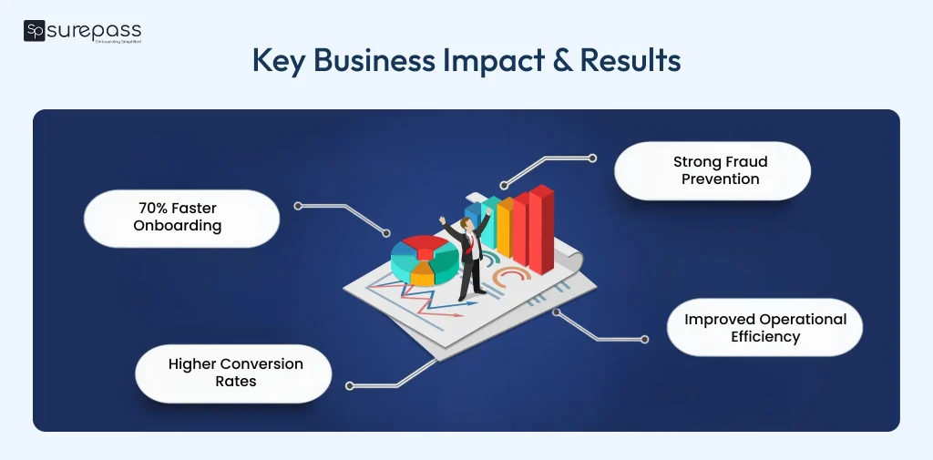 Key business impact and results
