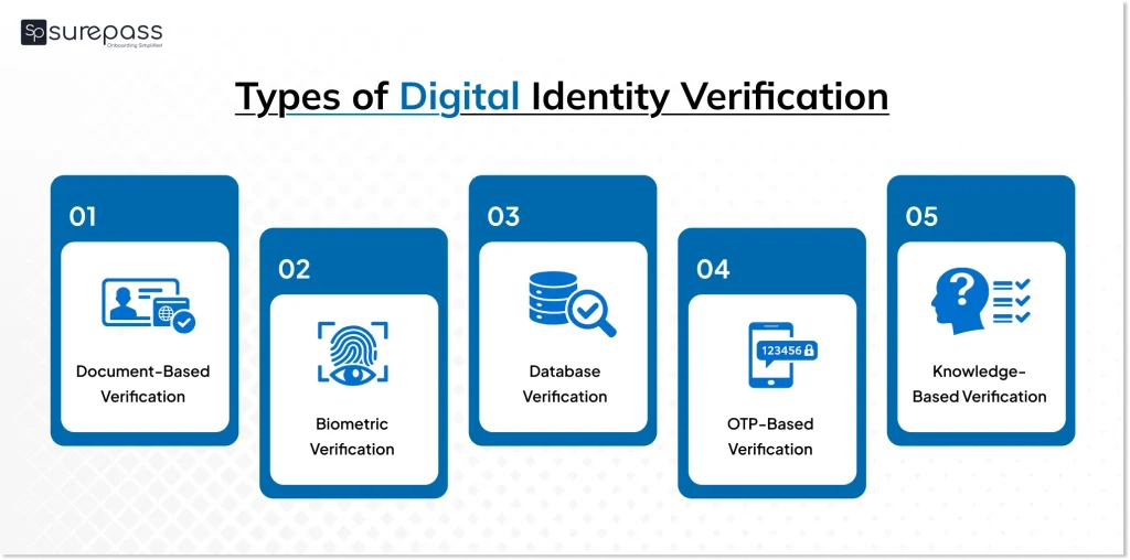 Types of digital identity verification