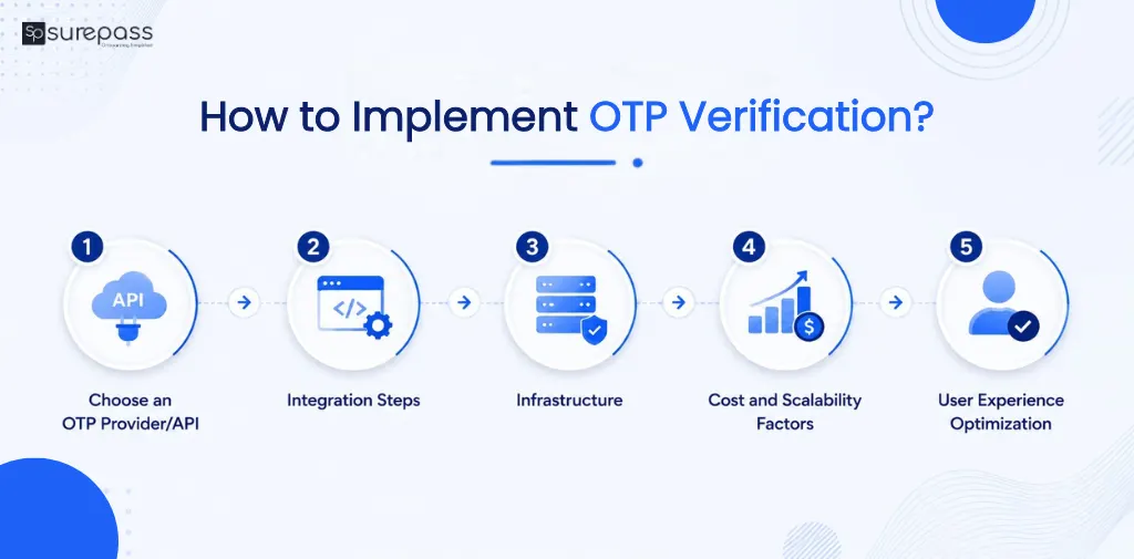 How to implement OTP Verification?