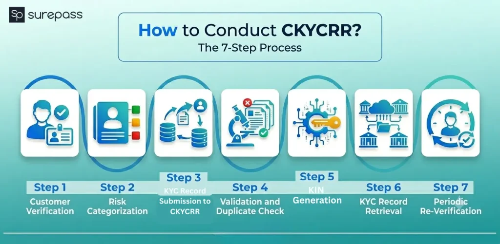 How to Conduct CKYCRR?