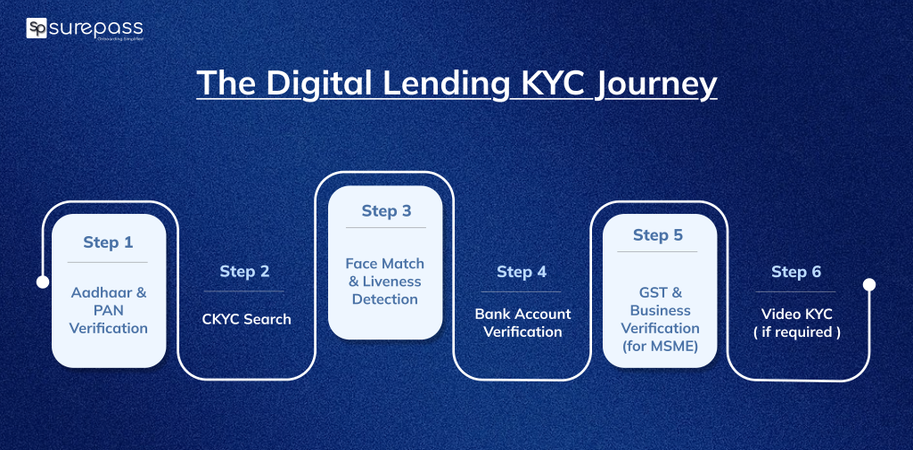 The digital lending kyc journey