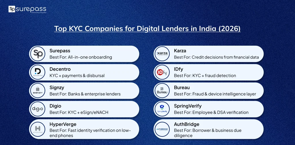 Top kyc companies for digital lenders in india (2026)