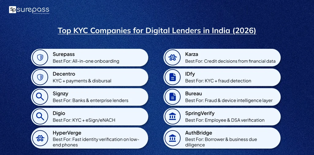 Top kyc companies for digital lender in India (2026)