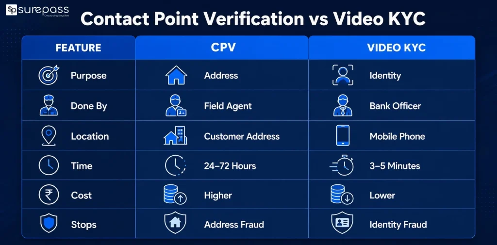Contact point verification vs video kyc