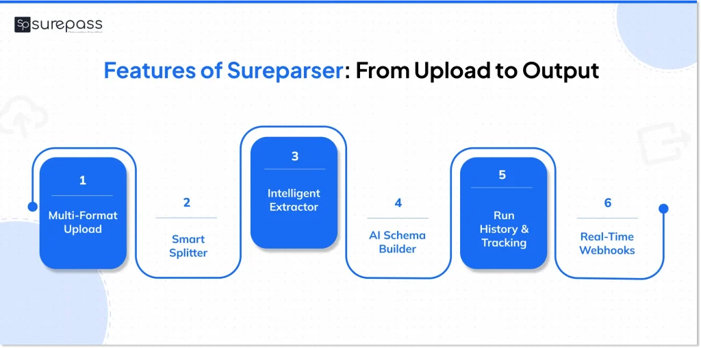 Features of Surepaser: From document upload to output