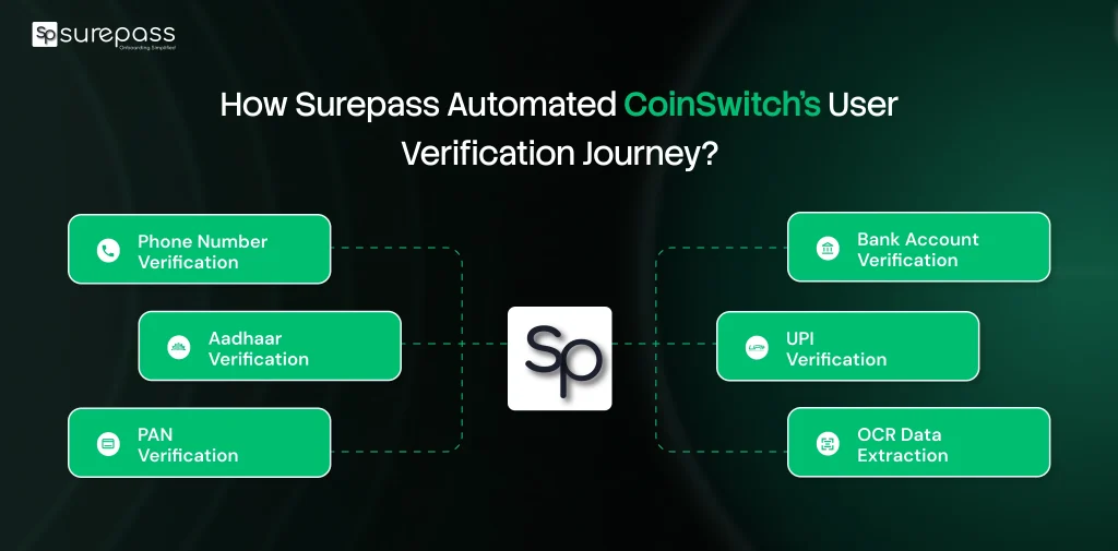 How surepass Automated Coinswitch's user verification journey?