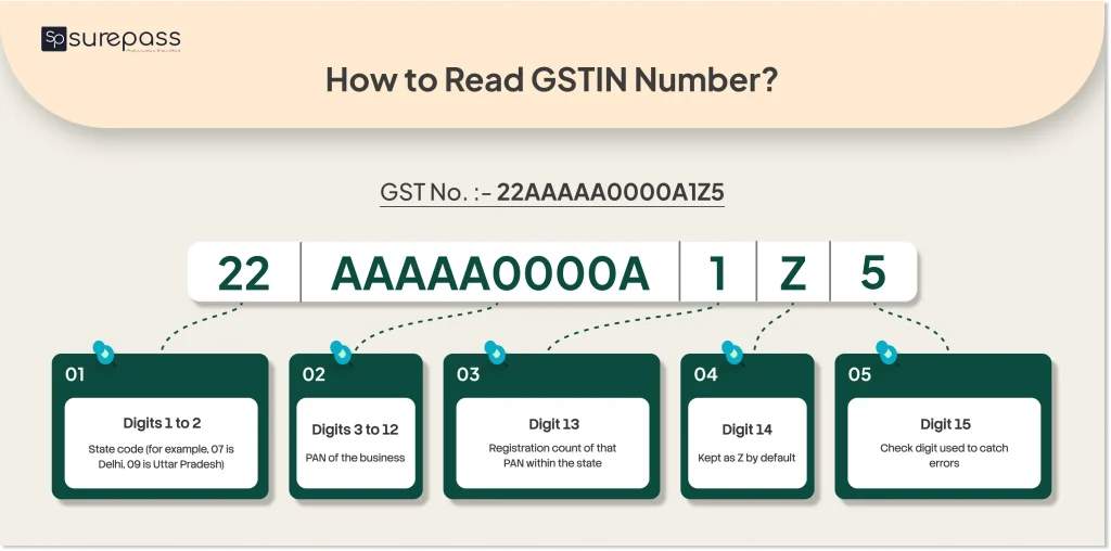 How to read GSTIN Number?