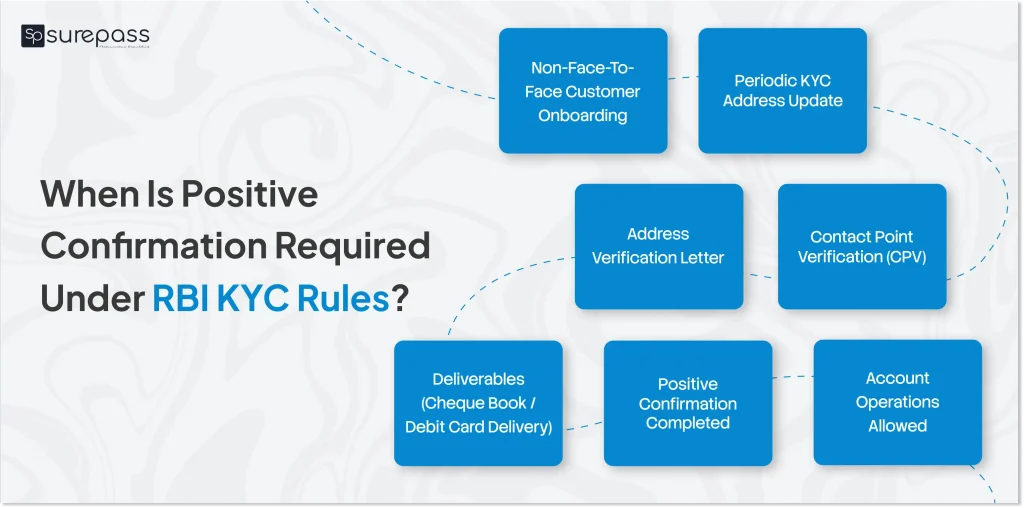 When is positive confirmation required under RBI KYC Rule?