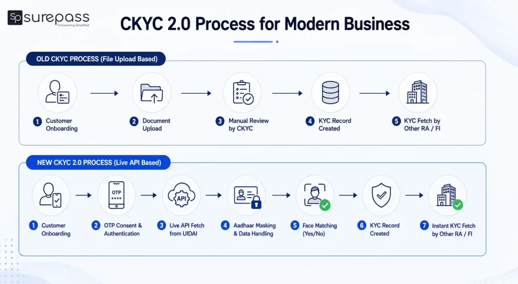CKYC 2.0 process for modern business